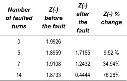 Figure 6 Z(-) for 5 inter-turn stator fault at the time Time (s)of 62 seconds