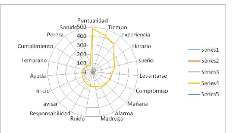Figura 3. (2016)  Redes semánticas 