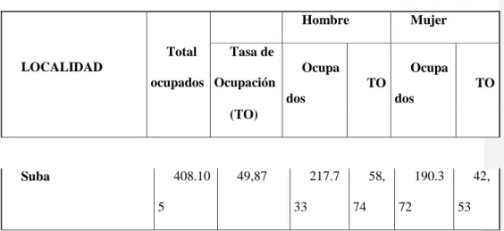 Cuadro 3. Actividad Económica Localidad de Suba 