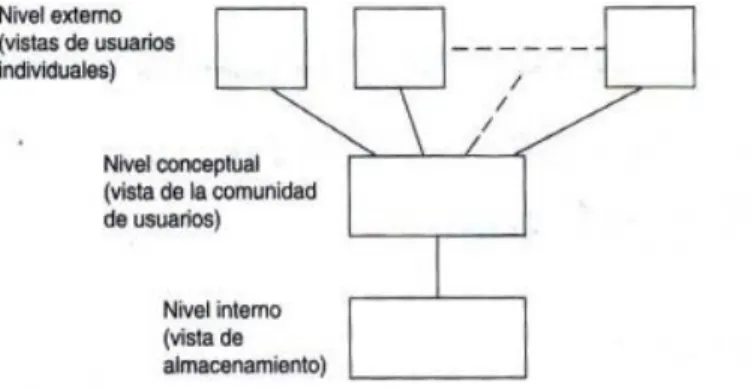 Figura 2. Los tres niveles de arquitectura