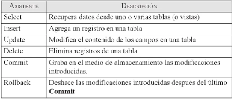 Figura 2. Instrucciones MySQL 