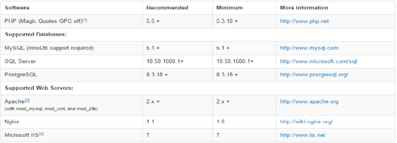 Figura 3. Requerimientos Joomla 3.x