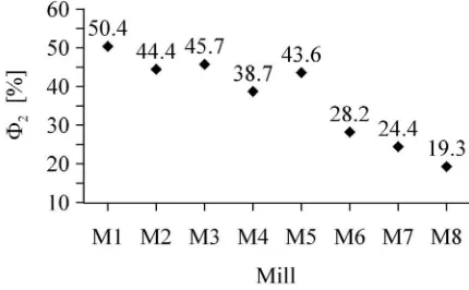 Figure 6 shows the value of this index.