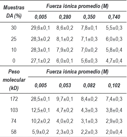 Figura 2 Viscosidad contra concentración a varias fuerzas iónicas para la muestra con peso molecular de 172 kD