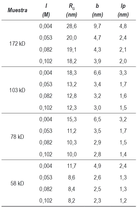 Tabla 3 Valores de radio de giro, longitud de Kuhn y longitud de persistencia