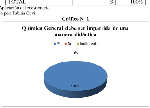 Cuadro Nº  1  VARIABLE  FR  %  Si   3  100%  No   0  0  Indiferente  0  0  TOTAL   3  100% 