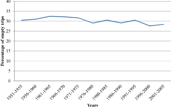Fig ure 2 Percentage of empty trips in Colombia 1950-2005