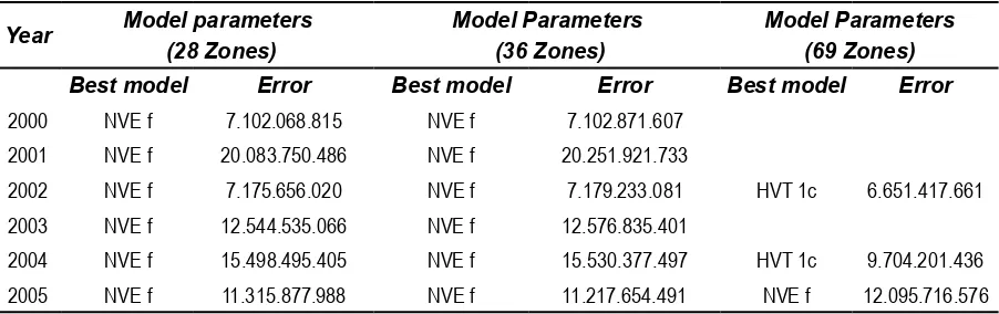 Table  4 Best empty trip model estimation