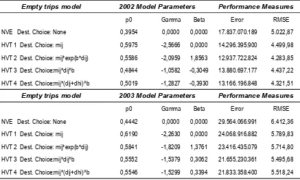 Table 6 Empty trips models using the p function as a constant (2000-2005)