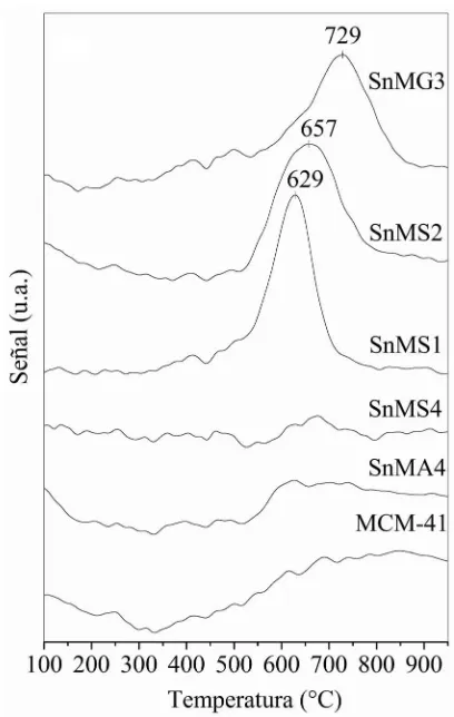 Figura 2 Reducción a temperatura programada de H2 de los materiales Sn-MCM-41