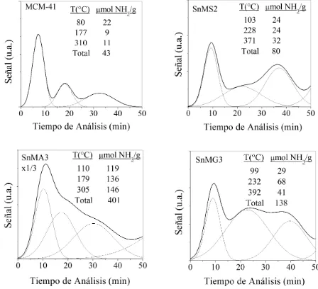 Figura 3 Deconvolución de las curvas obtenidas por TPDA de MCM-41 y algunos materiales Sn-MCM-41 