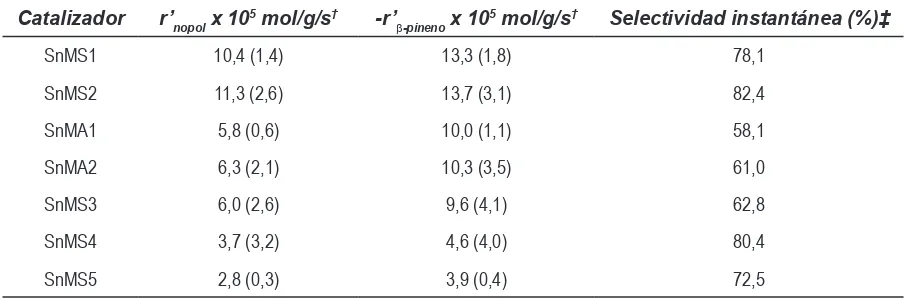 Tabla 2 Velocidad de reacción inicial de desaparición del b-pineno y aparición del nopola