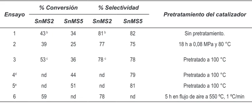 Tabla 3 Efecto del pretratamiento de los catalizadores SnMS2 y SnMS5 en la reactividada
