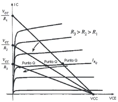 Figura 2 Curvas características del transistor ideal
