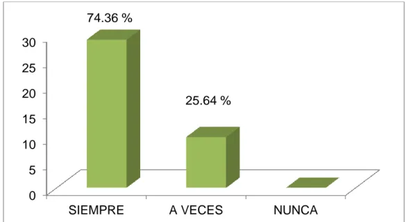 GRÁFICO Nº 3 Comprender los temas 