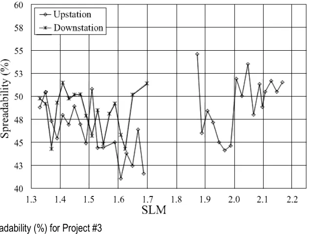 Figure 5 Spreadability (%) for Project #3