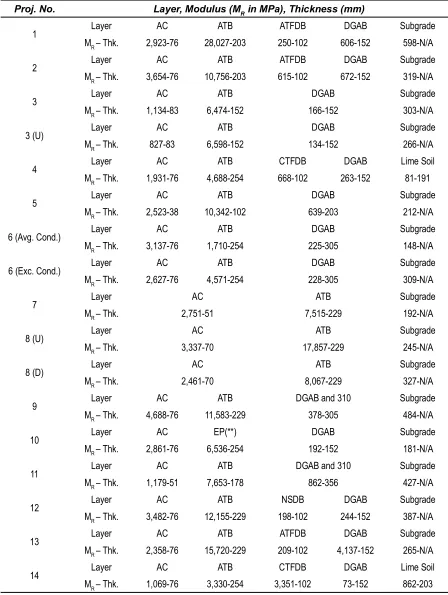 Table 3 Back-Calculated Modulus of Elasticity of Each Layer