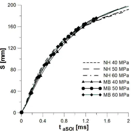 Figure 4 Spray tip penetration for NH and DME at di-fferent injection pressures (Pamb = 0.1 MPa, T = 293 K)
