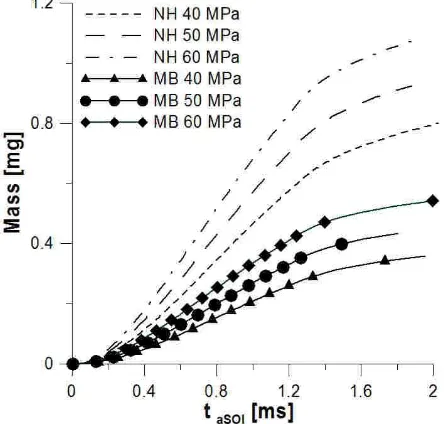 Figure 6 Evaporated mass for NH and MB at different injection pressures (P= 0.1 MPa, T= 293 K)