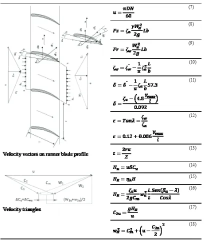 Table 2 The velocity triangles, which occur on the blade