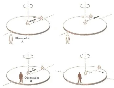 Figura  2.10.  Esquema  de  las  observaciones  realizadas  por  un  observador  inercial  A  y  uno  no  inercial  B  cuando la pelota es lanzada desde el centro de la plataforma giratoria