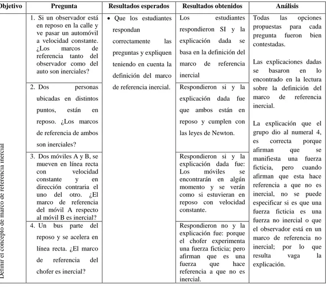 Tabla 5.3. Análisis de los resultados obtenidos en la lectura de marco de referencia inercial