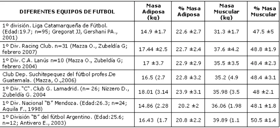 Tabla 8. Masa muscular y tejido adiposo expresado en kg y porcentajes (%) en futbolistas de diferentes equipos de Fútbol profesional y amateurs 