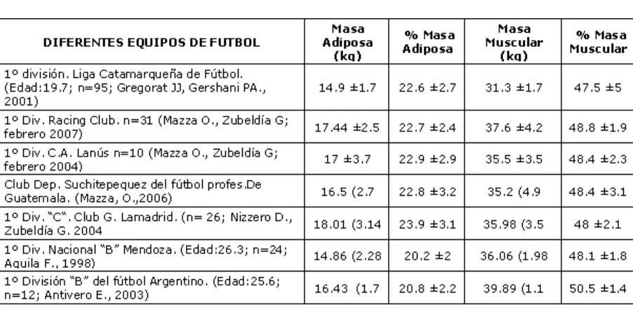 Tabla 2: Masa Muscular y Tejido Adiposo expresado en Kg y porcentajes (%) en futbolistas de                                         diferentes equipos de Fútbol profesional y amateurs
