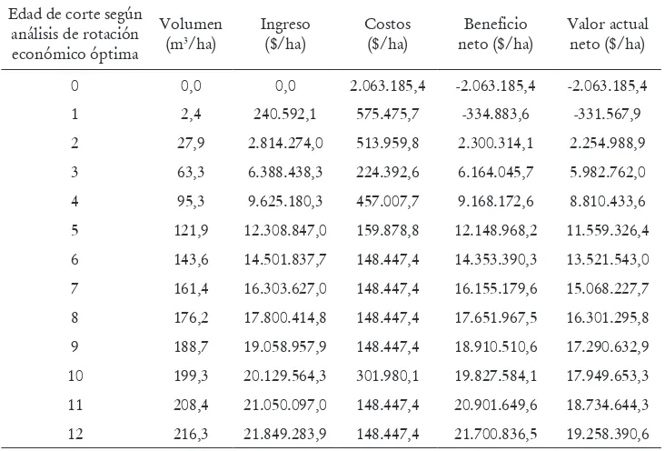 Tabla 1. Cálculo del valor actual neto para el caso de Eucalypto Saligna