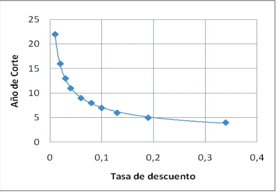 Tabla 2. Variación del año de corte y del valor actual neto con respecto a la tasa de descuento