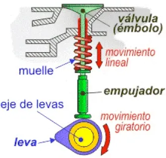 Figura 13 Pateo usando resorte (CEJAROSU, 2015) 