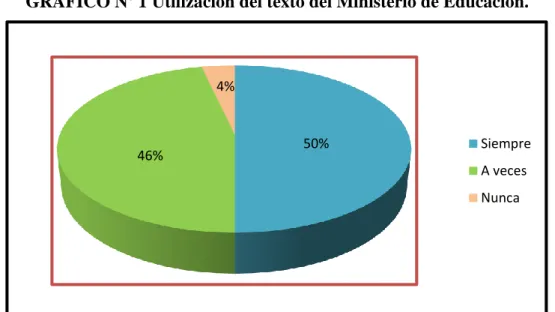 CUADRO N° 1  Utilización del texto del Ministerio de Educación. 