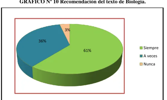GRÁFICO Nº 10 Recomendación del texto de Biología. 