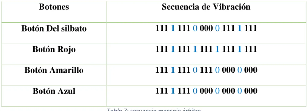 Tabla 7: secuencia mensaje árbitro 
