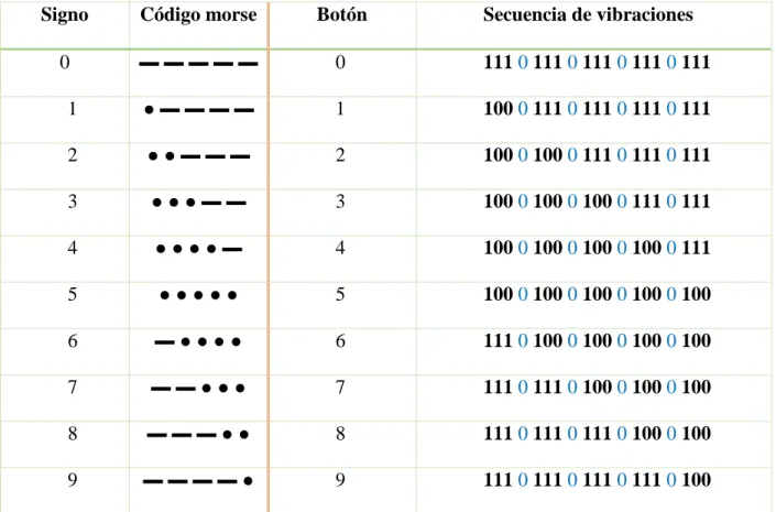 Tabla 8: Comparación código morse, código usado para el prototipo