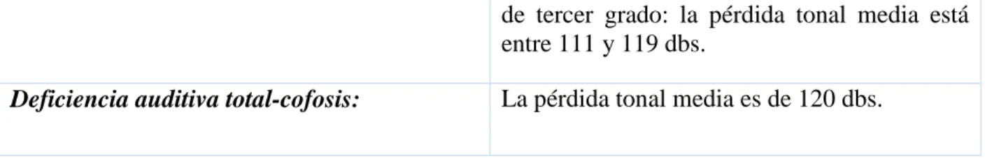Tabla 13 Grados de pérdida auditiva 