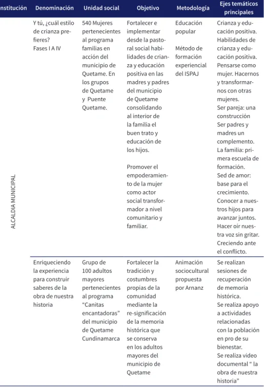 Tabla 5. Proyectos de intervención social en Quetame realizados con las instituciones Institución Denominación Unidad social Objetivo Metodología Ejes temáticos 