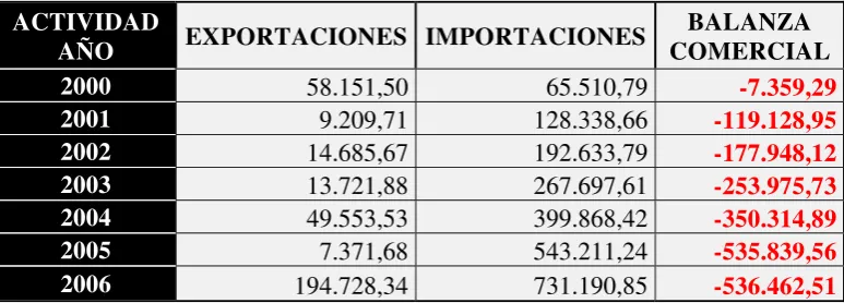 TABLA 1 BALANZA  COMERCIAL ECUADOR-CHINA  2000-2006 