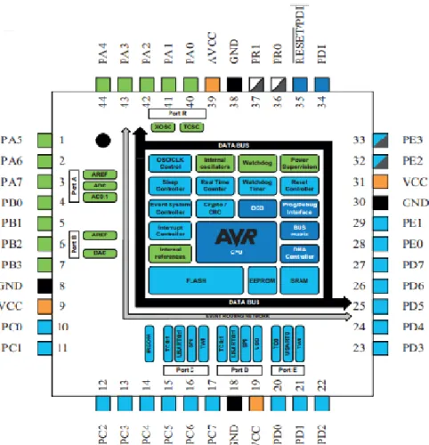 Figura 9. Microcontrolador AT XMEGA32A4U. Fuente: 8/16-bit Atmel XMEGA Microcontroller