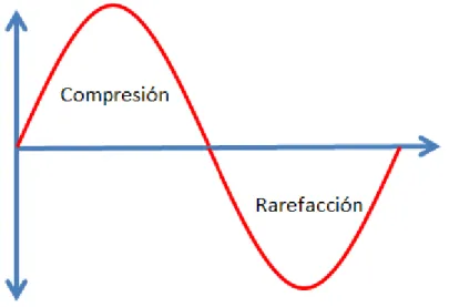 Ilustración 9 . Compresión y rarefacción en una onda simple. 
