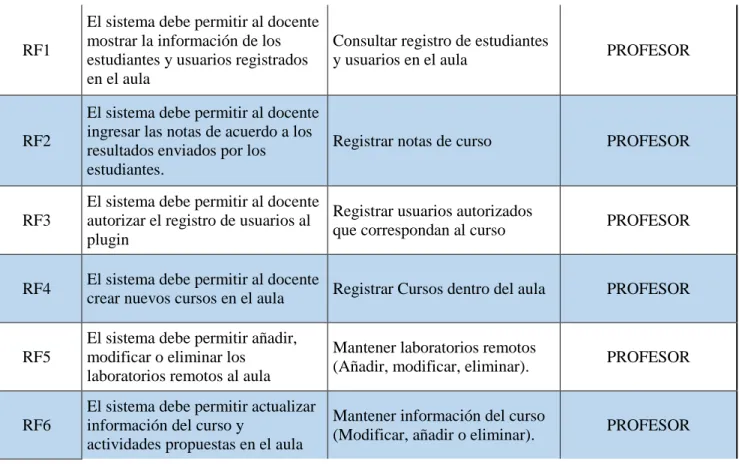 Tabla 1. Lista de requerimientos para RPL. 