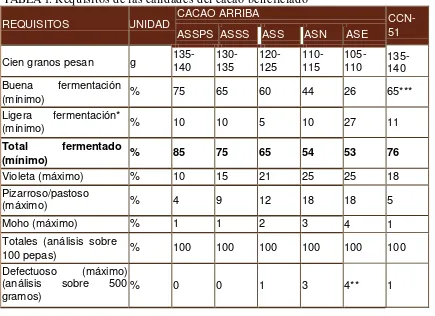 TABLA 1. Requisitos de las calidades del cacao beneficiado  UNIDAD 