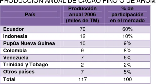 TABLA No. 1 PRODUCCIÓN ANUAL DE CACAO FINO O DE AROMA   