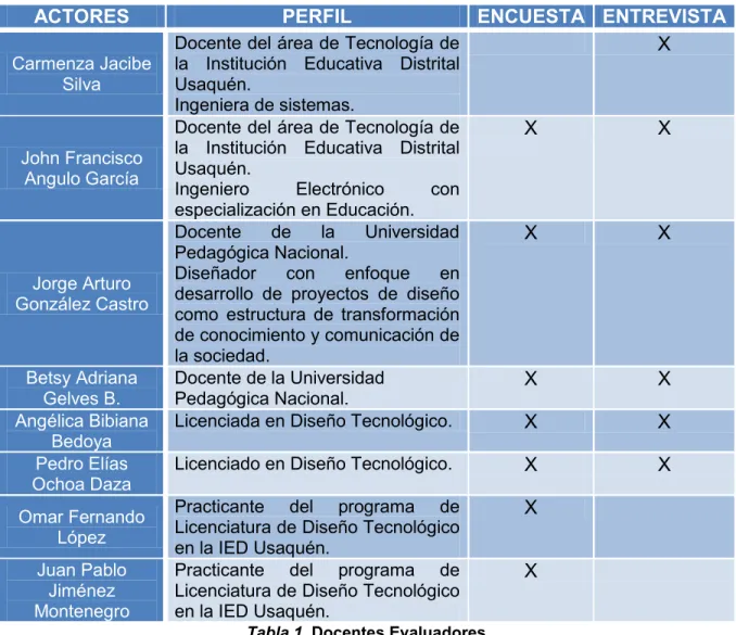 Tabla 1. Docentes Evaluadores 