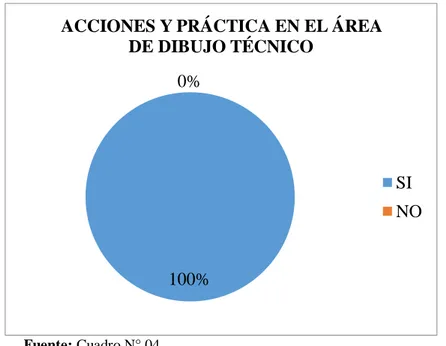 Gráfico N° 13 Acciones y prácticas innovadoras  en el área de dibujo técnico 