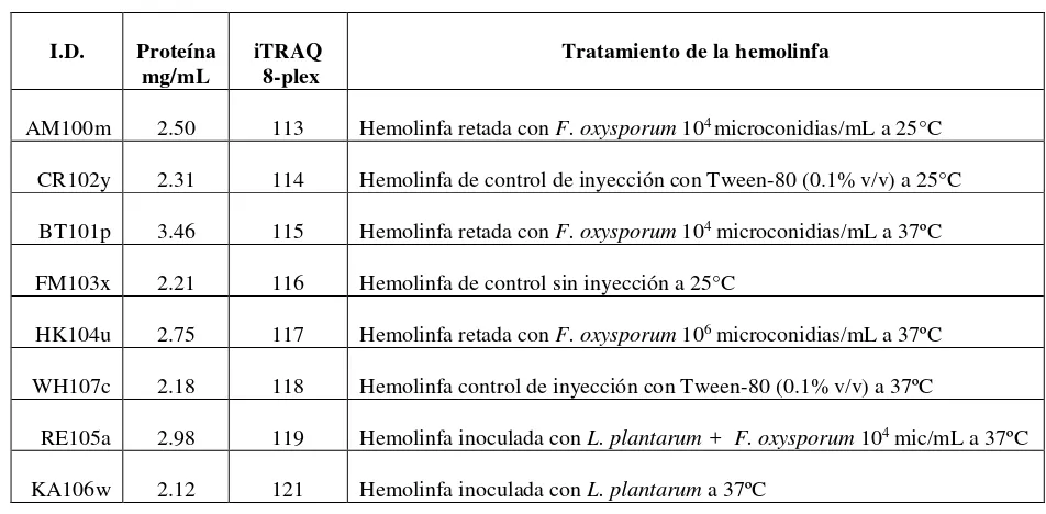 Tabla 1. Cuantificación de proteínas totales por el método Bradford de los diferentes tratamientos de hemolinfa de larvas de G