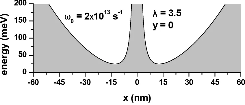 Figure 3.1: A cross-view showing the potential energy proﬁle along the direction φ = 0.