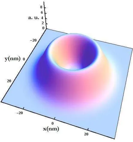 Figure 3.2: The probability density corresponding to the ground state wave function obtained from eqns
