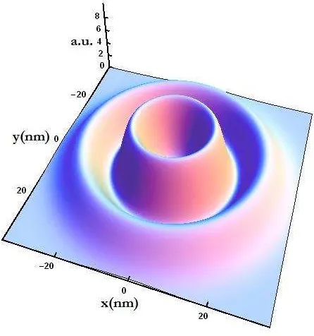 Figure 3.3: The same as in ﬁgure 2, but for the case of the wave function that corresponds to the ﬁrst excited electron state.