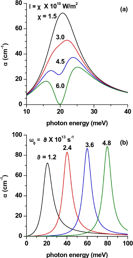 Figure 3.8: Total optical absorption coeﬃcient as a function of the photon energy. In both ﬁgures 
